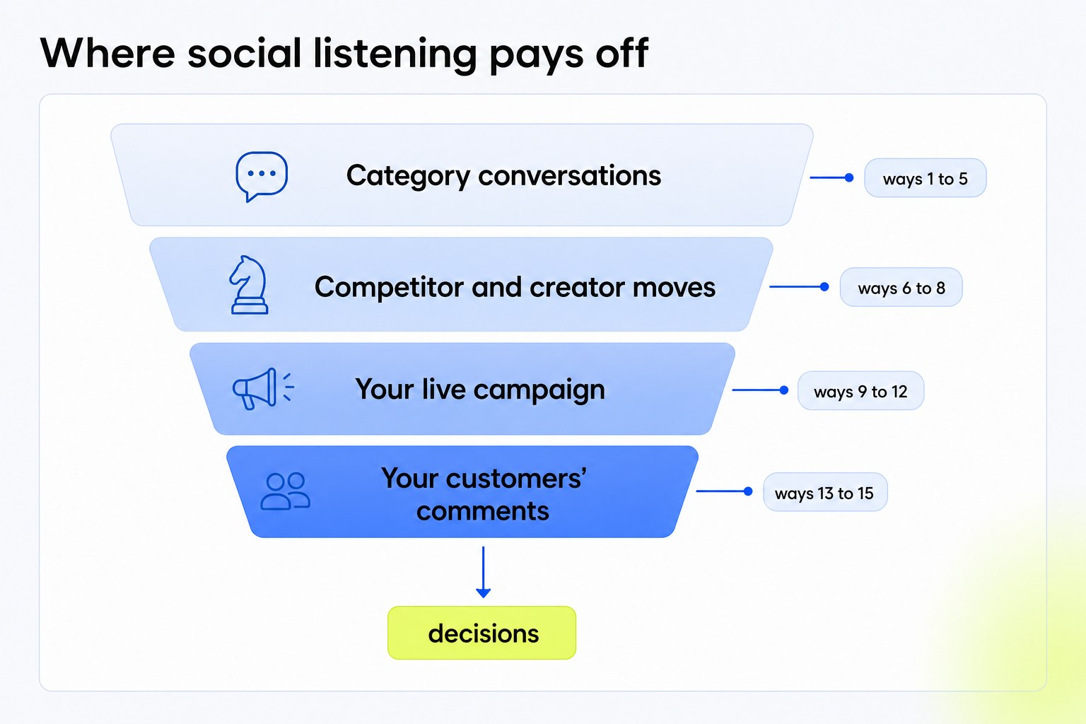 Funnel diagram grouping the 15 ways to use social listening from category conversations down to customer comments