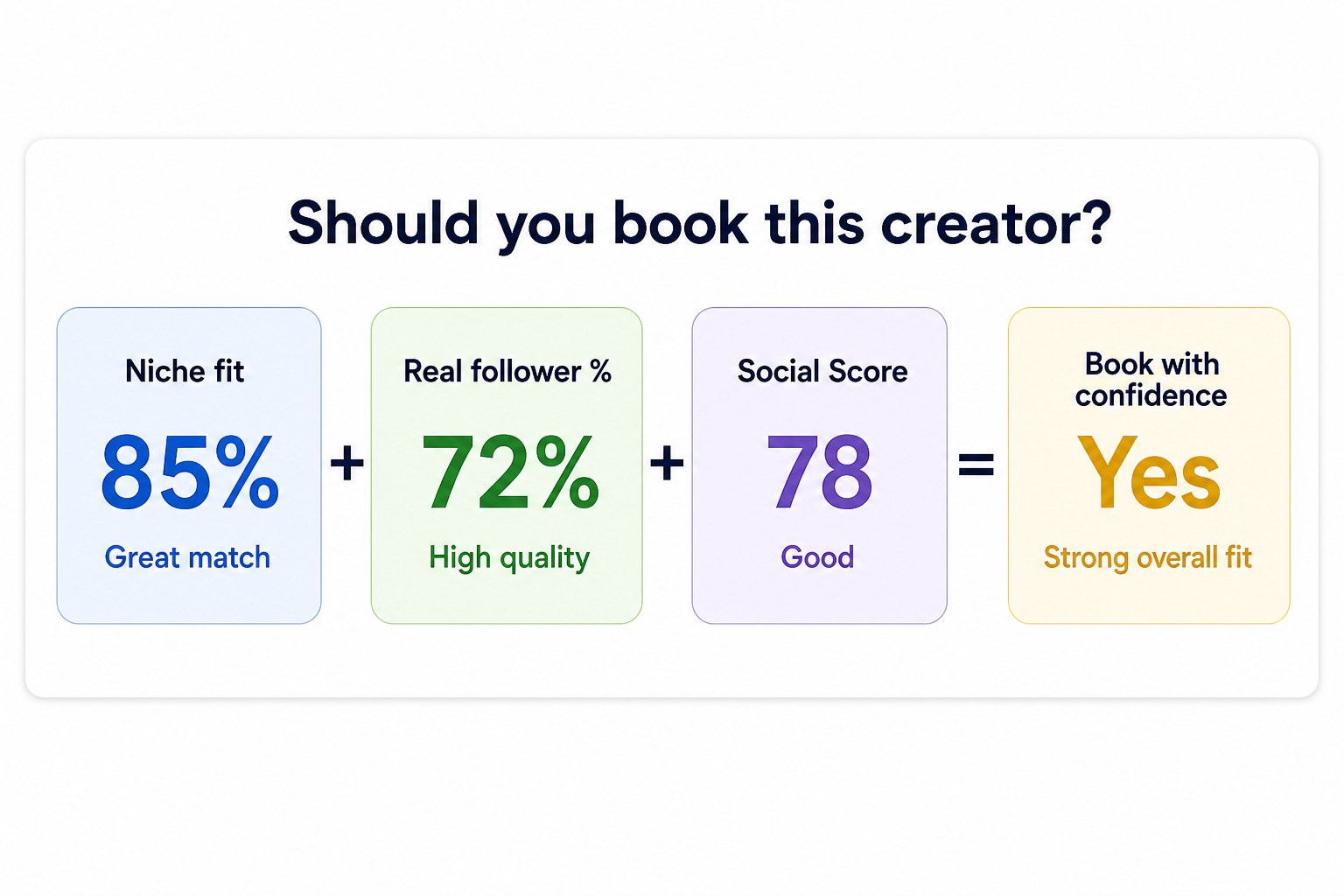 Formula card for checking a fashion influencer's credibility: niche fit plus real follower percentage plus Social Score