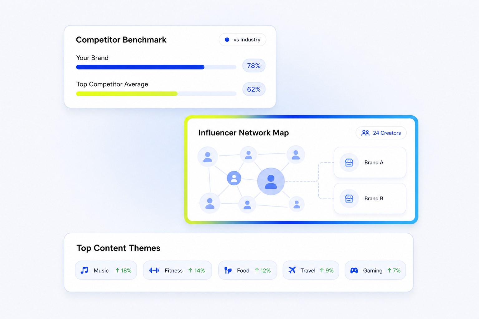Competitor benchmark and influencer map cards used to track competing fashion brands