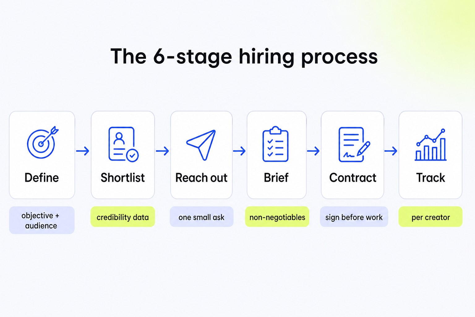 Stage map of the 6-step influencer hiring process from define to track