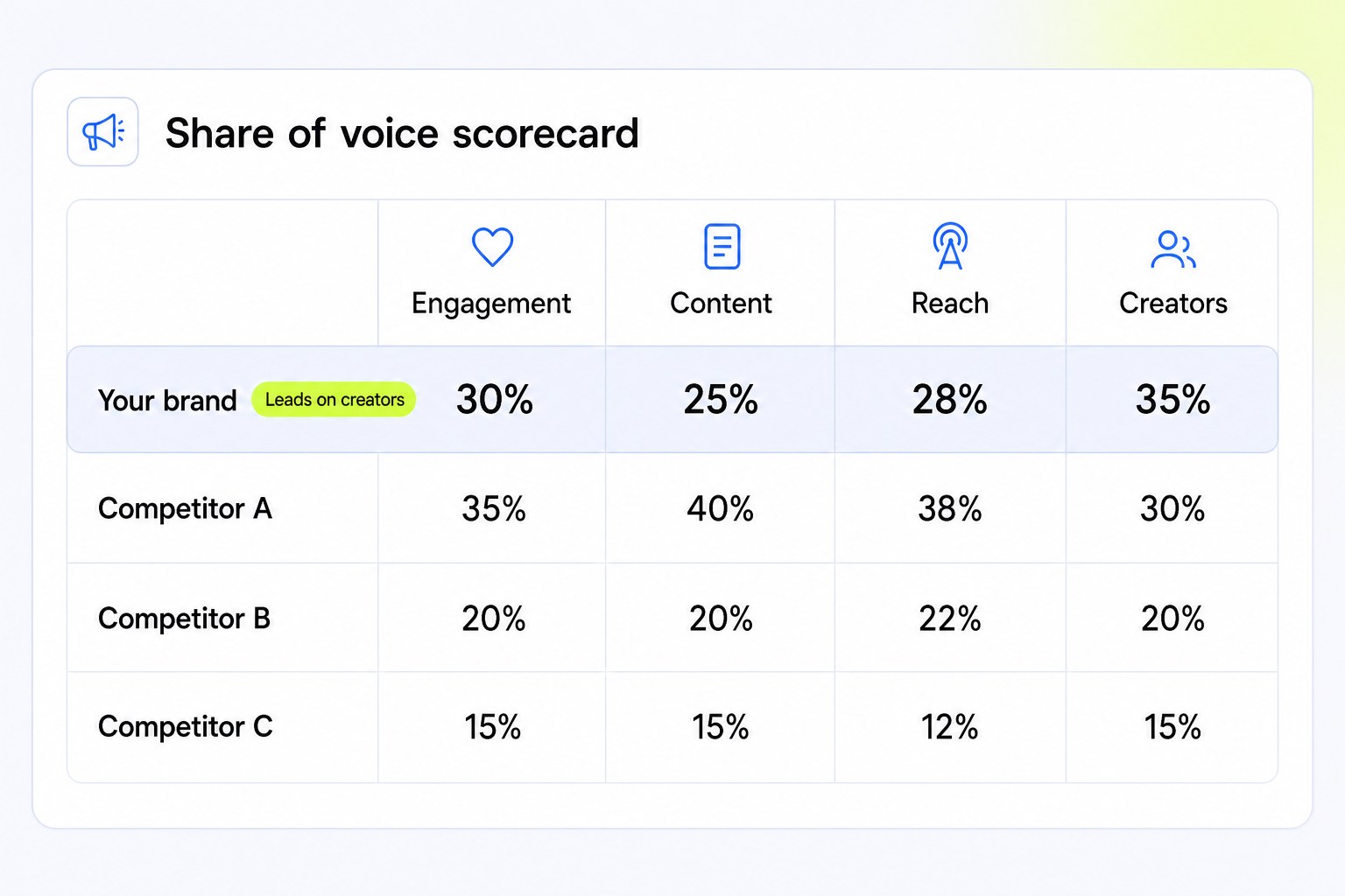 Share of voice scorecard comparing a brand with 3 competitors on engagement, content, reach and creator partnerships