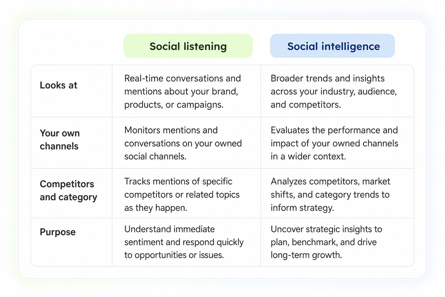 Comparison table card: social listening vs social intelligence by focus, question answered, speed and blind spot