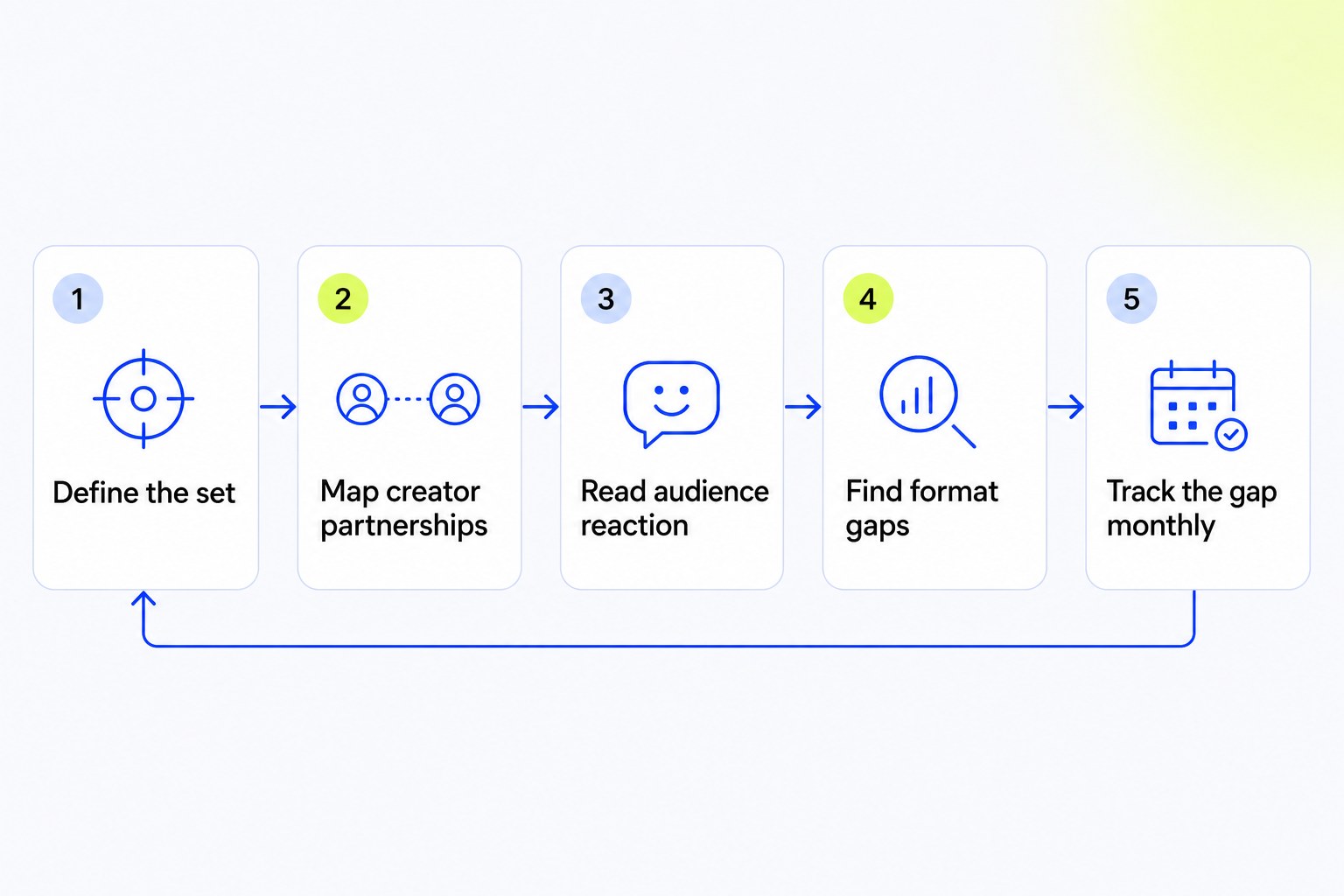 The 5-step social media competitor analysis method for influencer campaigns