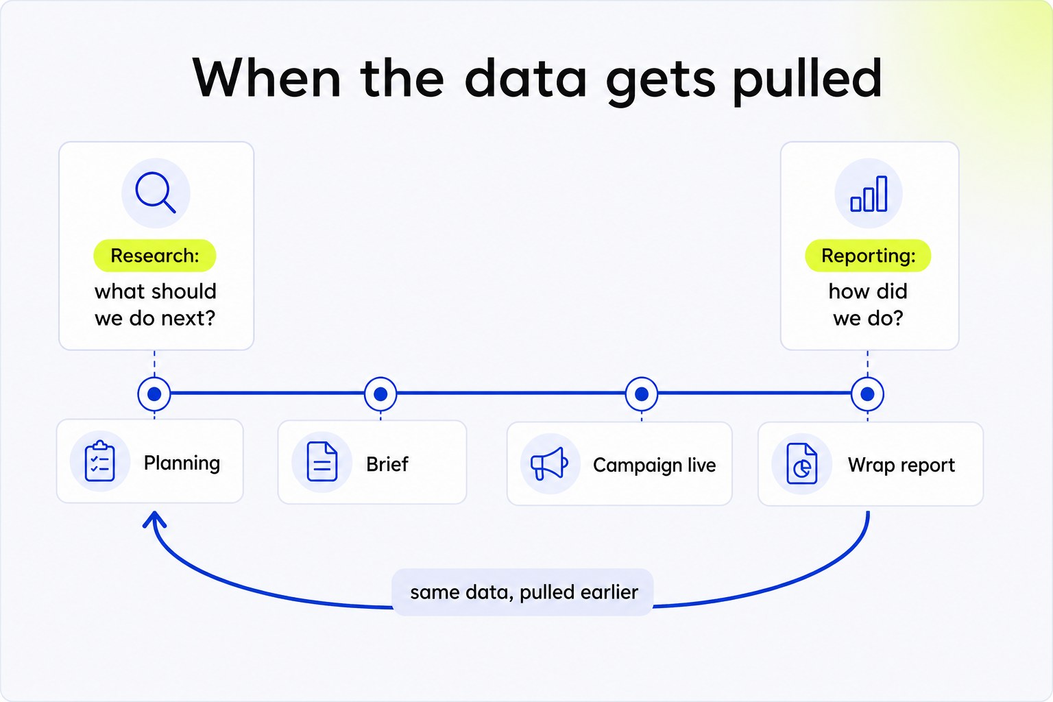 Timeline showing social media market research pulling data before the brief and reporting pulling it after the campaign