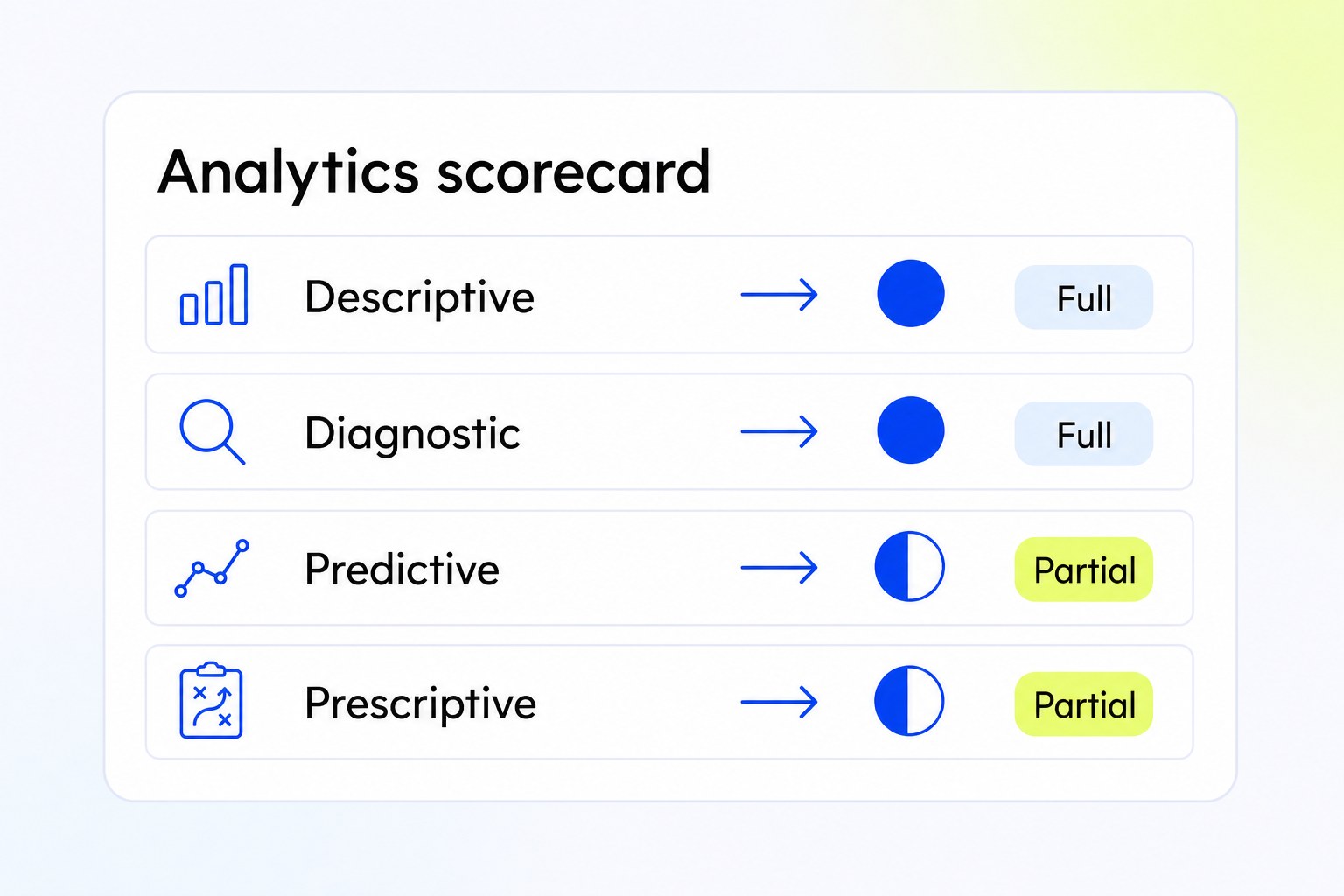 Scorecard showing which of the four types of social media analytics a tool covers