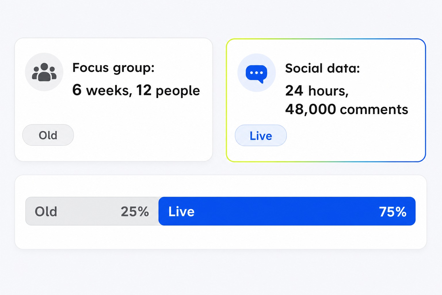 Old focus-group report next to live social comments, illustrating social media market research