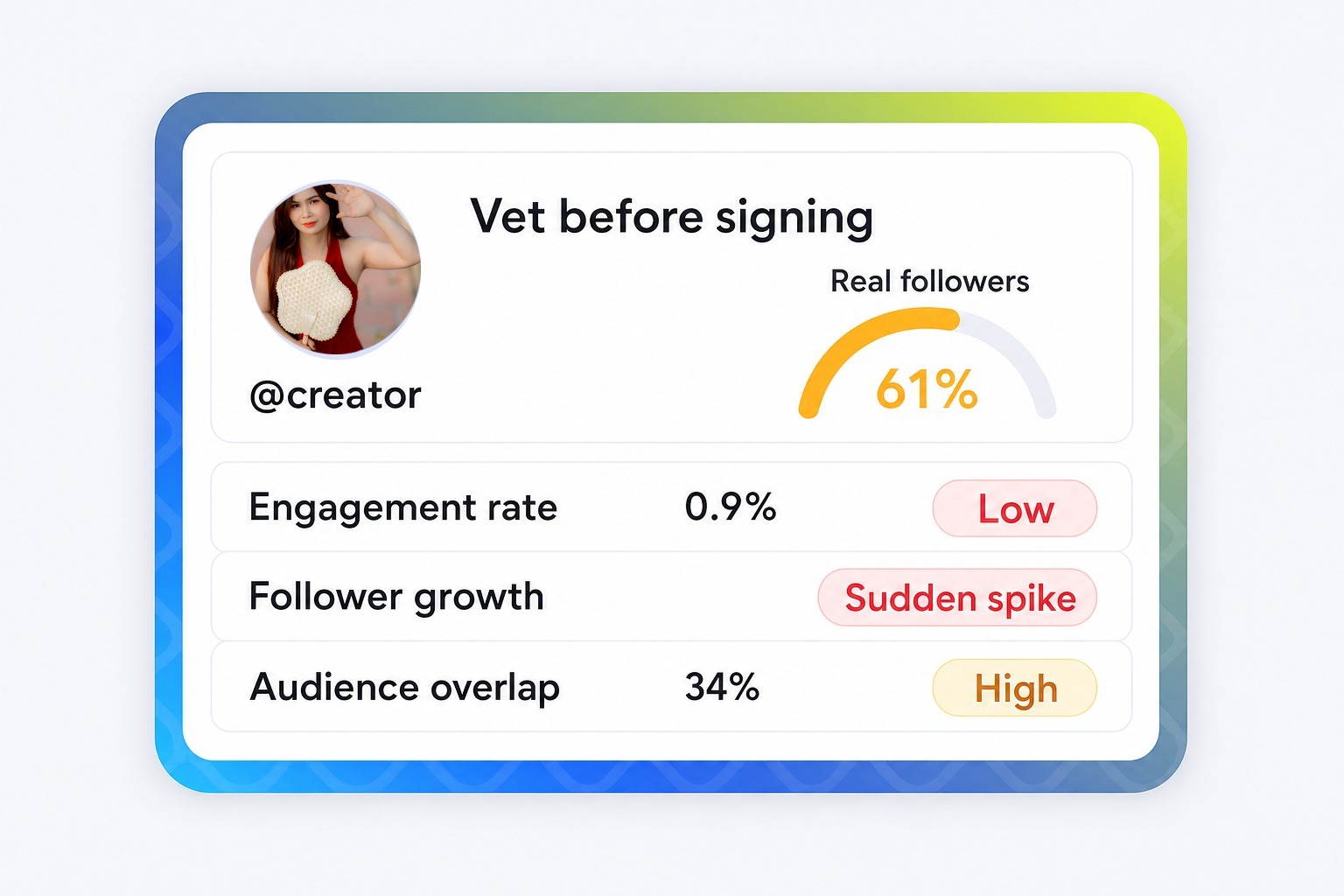 Campaign report with a circled number next to a creator audience card, illustrating why you vet influencers before signing