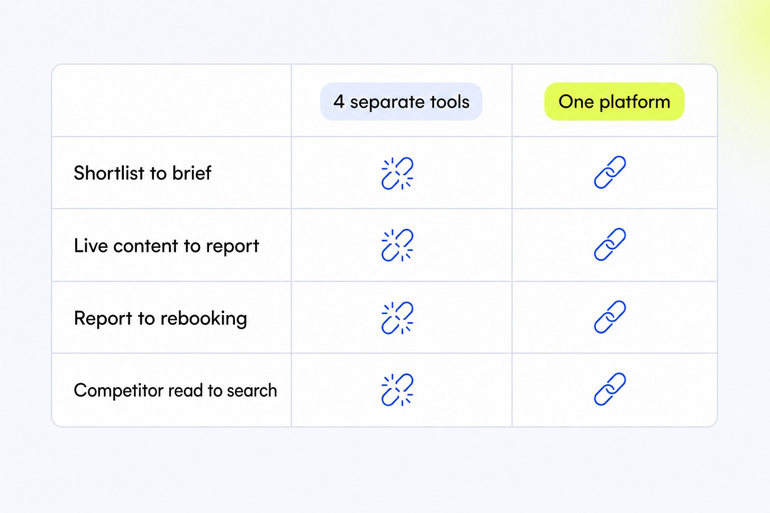 Comparison of a creator economy platform with 4 separate point tools across 4 workflow handoffs