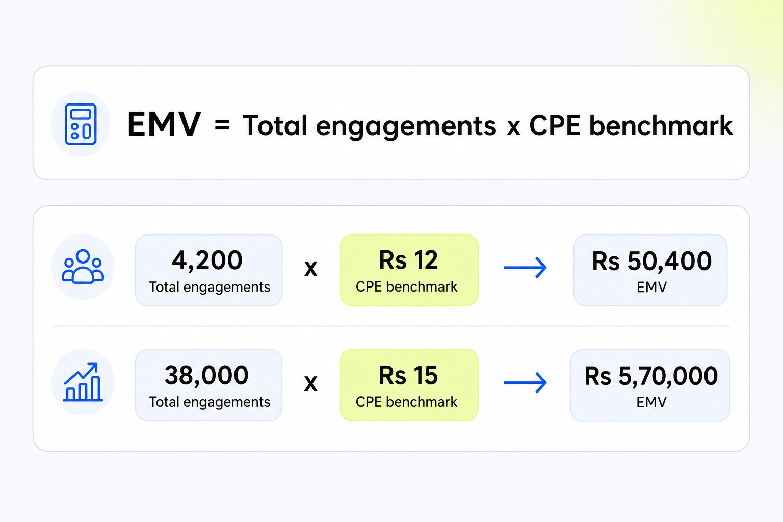 The earned media value formula with two worked examples in rupees