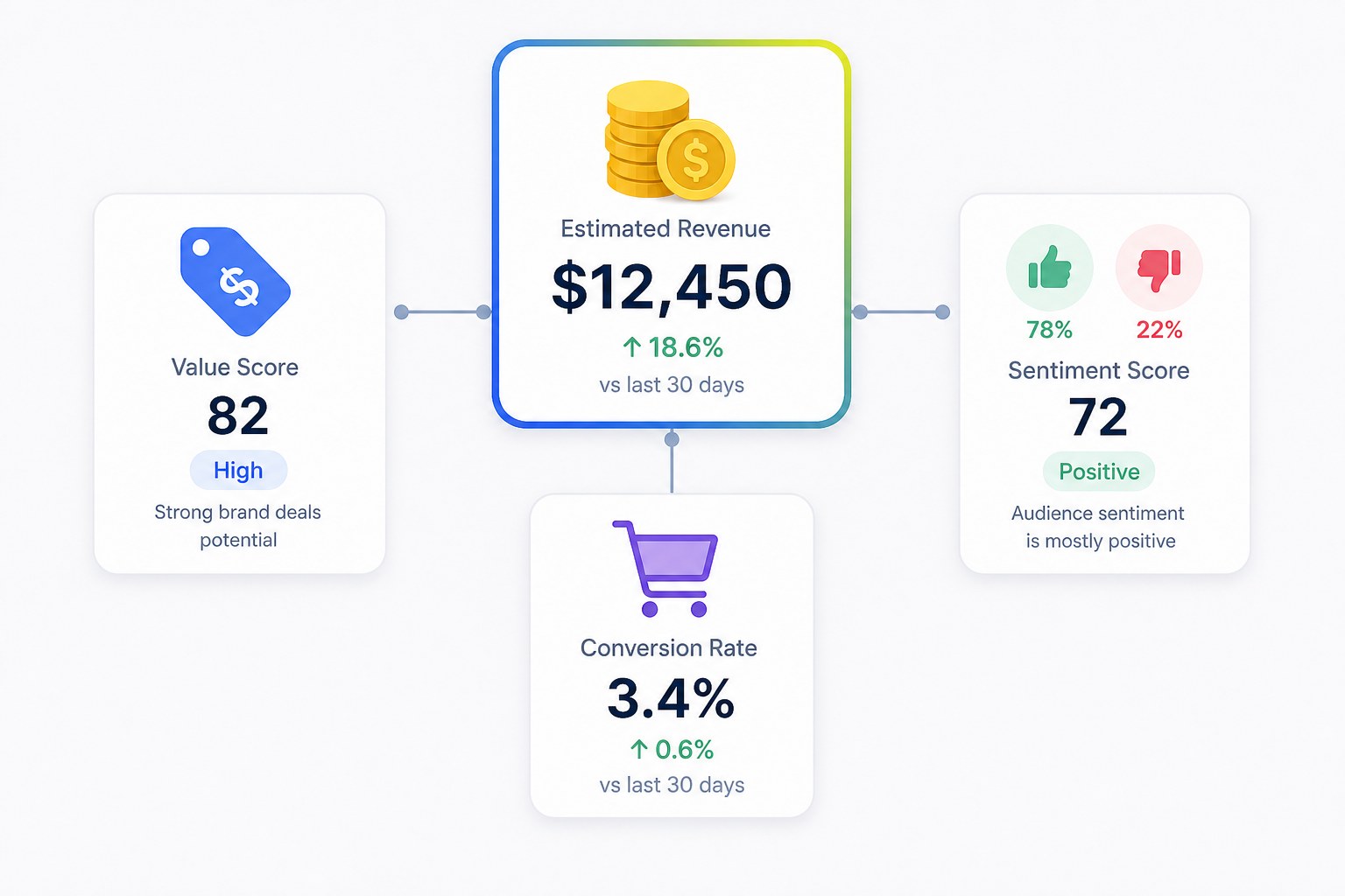 Reading EMV alongside CPE, sentiment and conversions