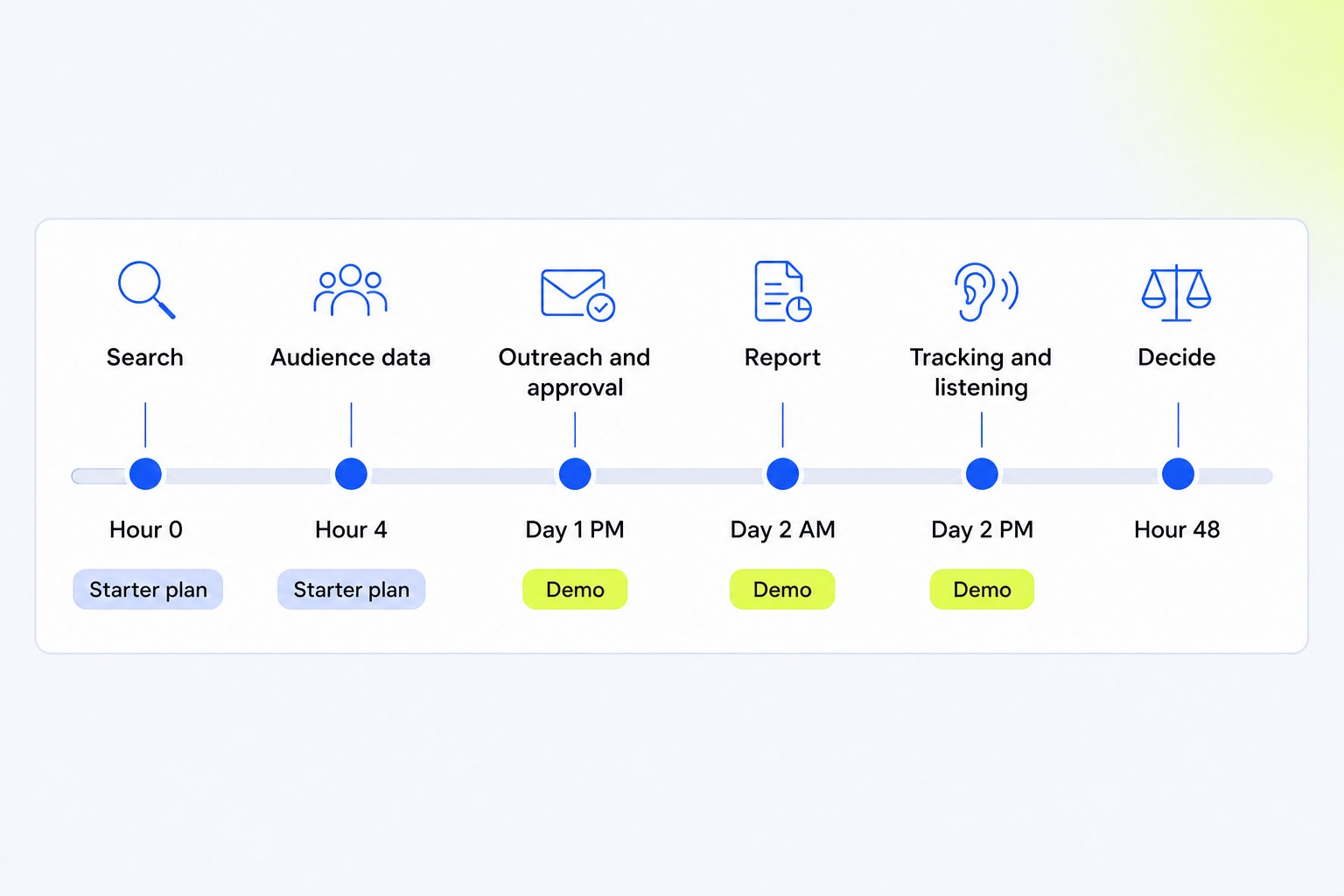 Timeline of what to test in the first 48 hours on an influencer marketing platform