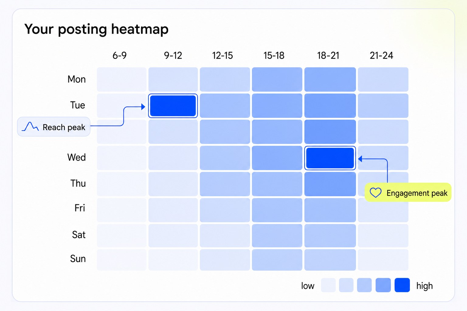Performance heatmap grid showing when to post on Instagram with a reach peak and an engagement peak marked