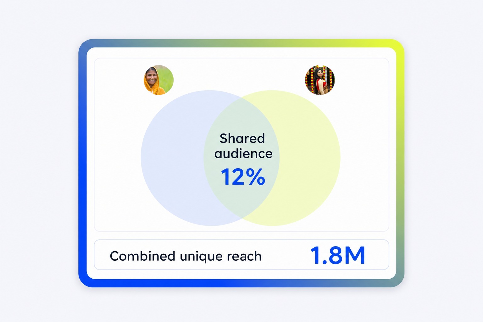Audience overlap between two creators with combined unique reach
