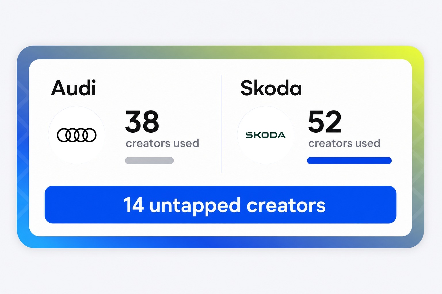 Two competitor accounts compared on growth, engagement and creators used